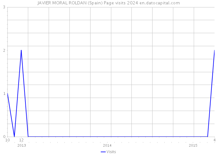 JAVIER MORAL ROLDAN (Spain) Page visits 2024 