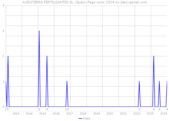 AGROTERRA FERTILIZANTES SL. (Spain) Page visits 2024 