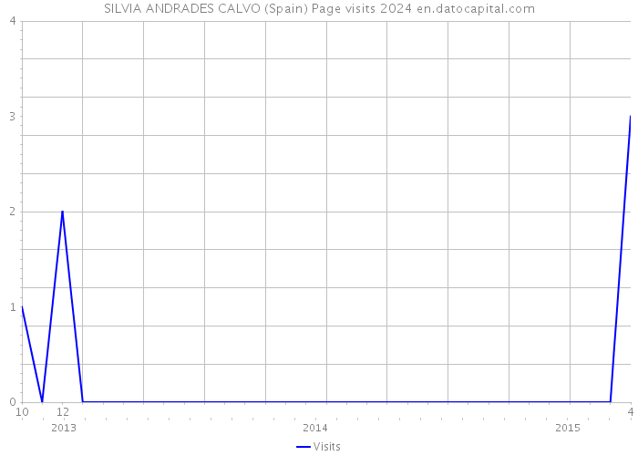SILVIA ANDRADES CALVO (Spain) Page visits 2024 