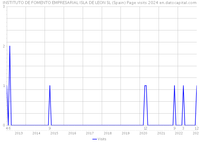 INSTITUTO DE FOMENTO EMPRESARIAL ISLA DE LEON SL (Spain) Page visits 2024 