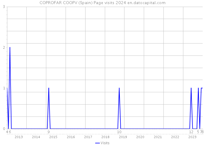 COPROFAR COOPV (Spain) Page visits 2024 