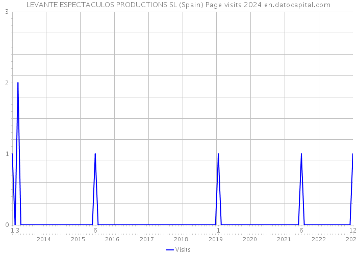 LEVANTE ESPECTACULOS PRODUCTIONS SL (Spain) Page visits 2024 