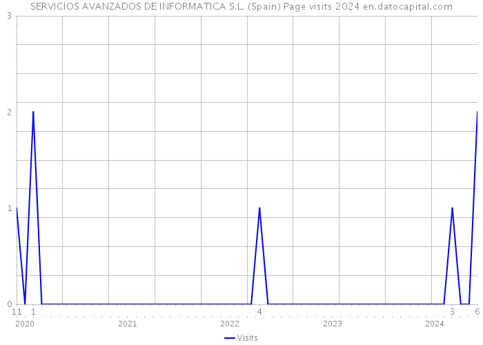 SERVICIOS AVANZADOS DE INFORMATICA S.L. (Spain) Page visits 2024 