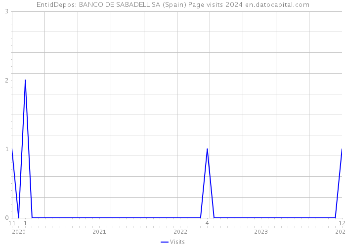 EntidDepos: BANCO DE SABADELL SA (Spain) Page visits 2024 