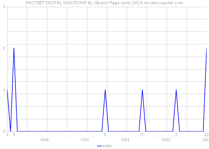 FACTSET DIGITAL SOLUTIONS SL. (Spain) Page visits 2024 