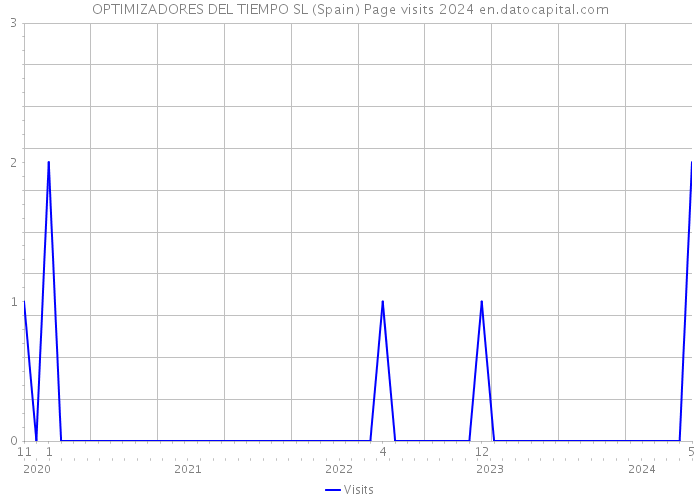 OPTIMIZADORES DEL TIEMPO SL (Spain) Page visits 2024 