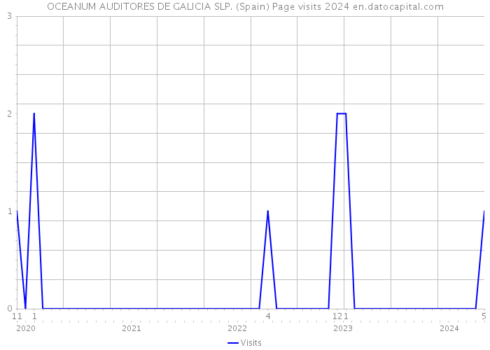 OCEANUM AUDITORES DE GALICIA SLP. (Spain) Page visits 2024 