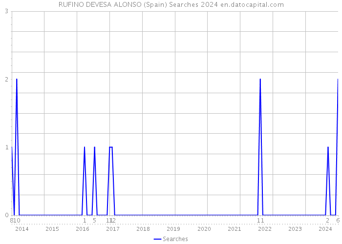 RUFINO DEVESA ALONSO (Spain) Searches 2024 