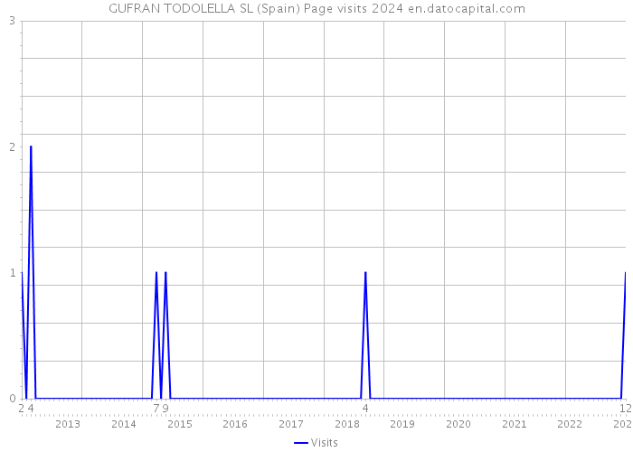 GUFRAN TODOLELLA SL (Spain) Page visits 2024 