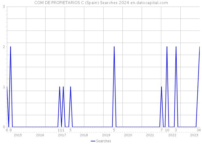 COM DE PROPIETARIOS C (Spain) Searches 2024 