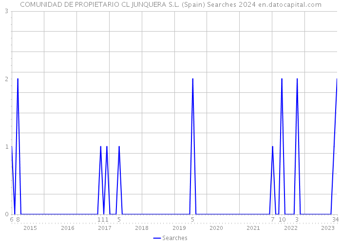 COMUNIDAD DE PROPIETARIO CL JUNQUERA S.L. (Spain) Searches 2024 