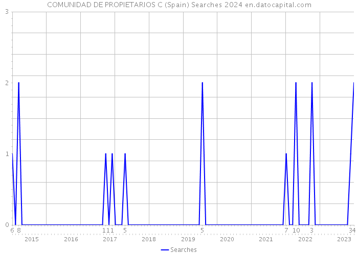 COMUNIDAD DE PROPIETARIOS C (Spain) Searches 2024 