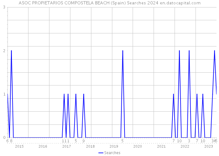 ASOC PROPIETARIOS COMPOSTELA BEACH (Spain) Searches 2024 