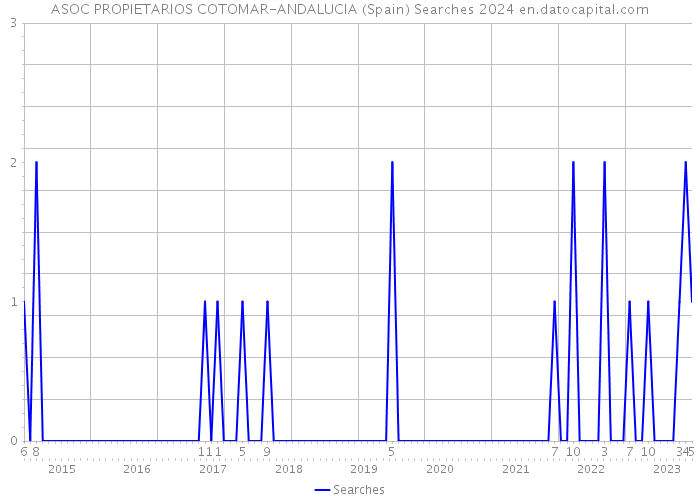 ASOC PROPIETARIOS COTOMAR-ANDALUCIA (Spain) Searches 2024 