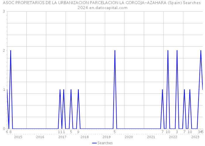 ASOC PROPIETARIOS DE LA URBANIZACION PARCELACION LA GORGOJA-AZAHARA (Spain) Searches 2024 