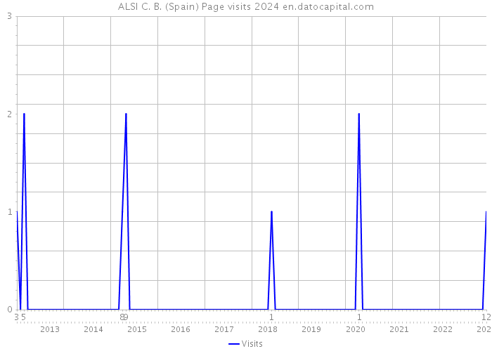 ALSI C. B. (Spain) Page visits 2024 