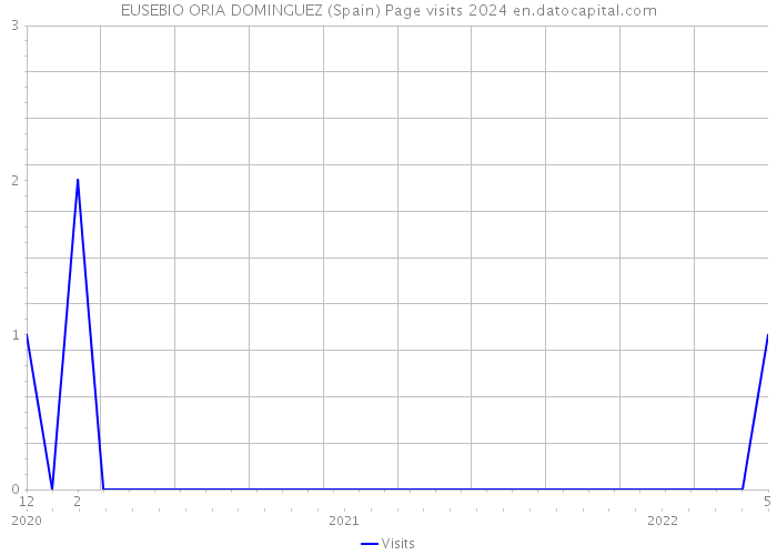 EUSEBIO ORIA DOMINGUEZ (Spain) Page visits 2024 