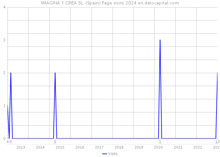 IMAGINA Y CREA SL. (Spain) Page visits 2024 