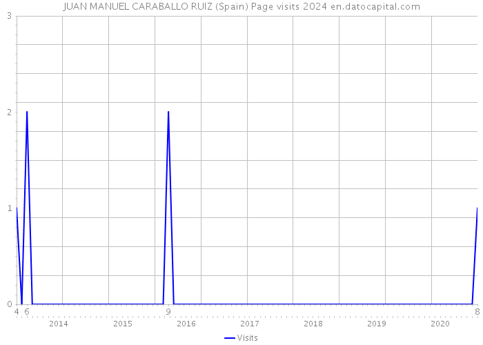 JUAN MANUEL CARABALLO RUIZ (Spain) Page visits 2024 