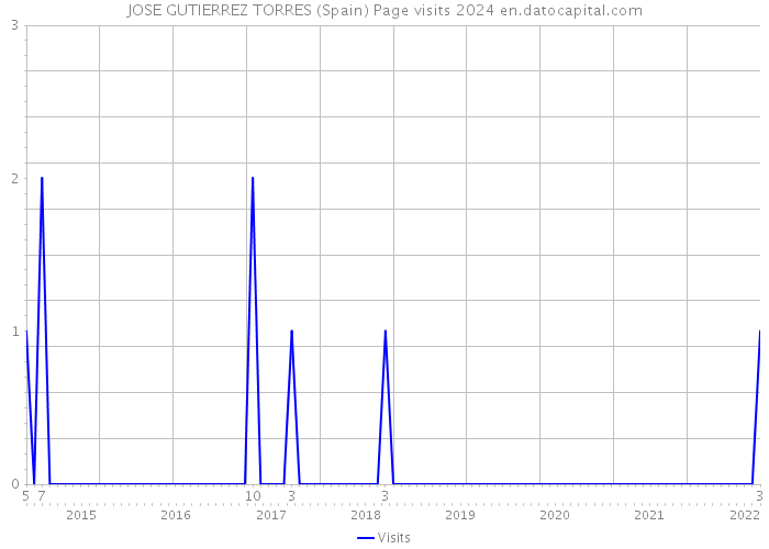 JOSE GUTIERREZ TORRES (Spain) Page visits 2024 