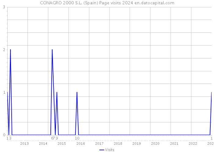 CONAGRO 2000 S.L. (Spain) Page visits 2024 