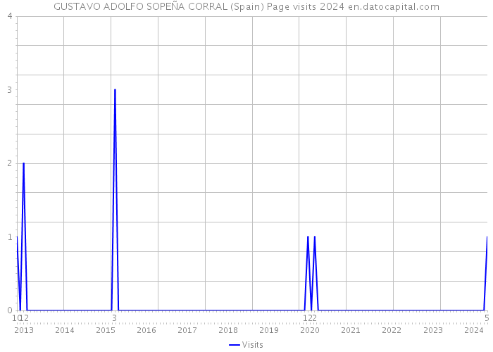 GUSTAVO ADOLFO SOPEÑA CORRAL (Spain) Page visits 2024 