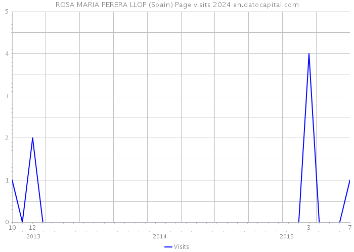 ROSA MARIA PERERA LLOP (Spain) Page visits 2024 