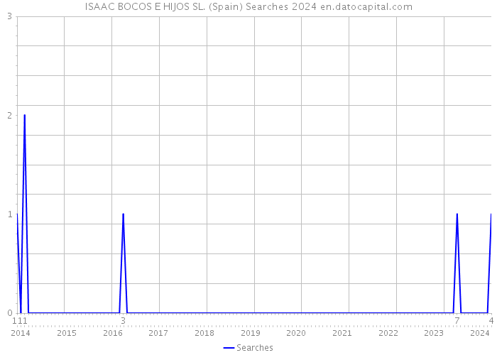 ISAAC BOCOS E HIJOS SL. (Spain) Searches 2024 