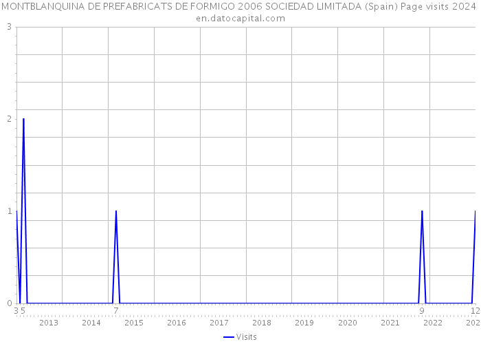 MONTBLANQUINA DE PREFABRICATS DE FORMIGO 2006 SOCIEDAD LIMITADA (Spain) Page visits 2024 