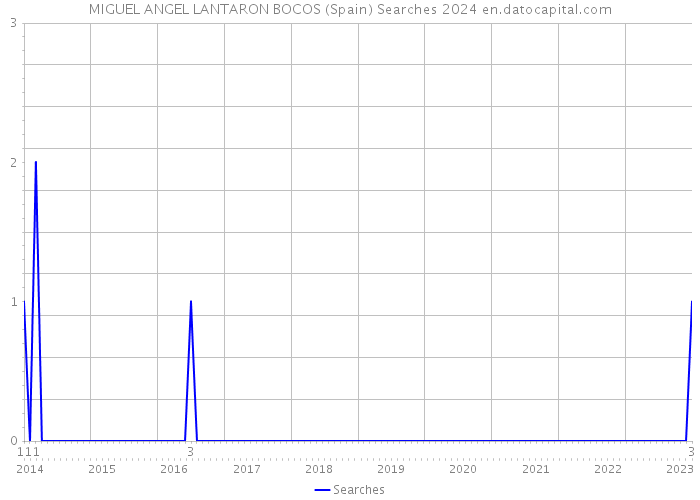 MIGUEL ANGEL LANTARON BOCOS (Spain) Searches 2024 