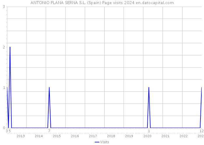 ANTONIO PLANA SERNA S.L. (Spain) Page visits 2024 