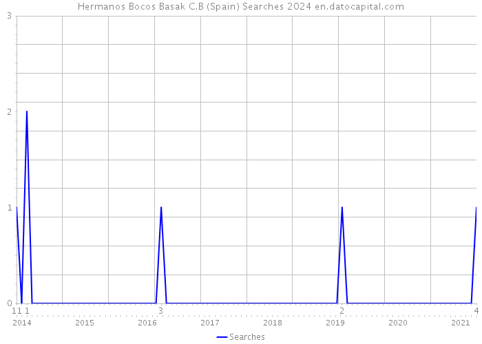 Hermanos Bocos Basak C.B (Spain) Searches 2024 
