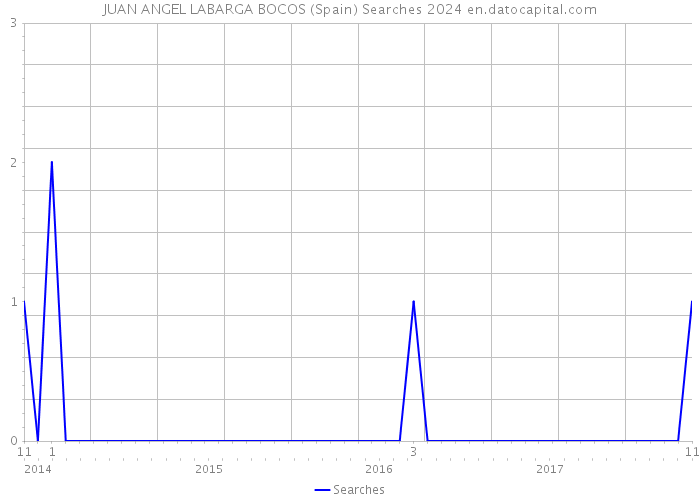 JUAN ANGEL LABARGA BOCOS (Spain) Searches 2024 