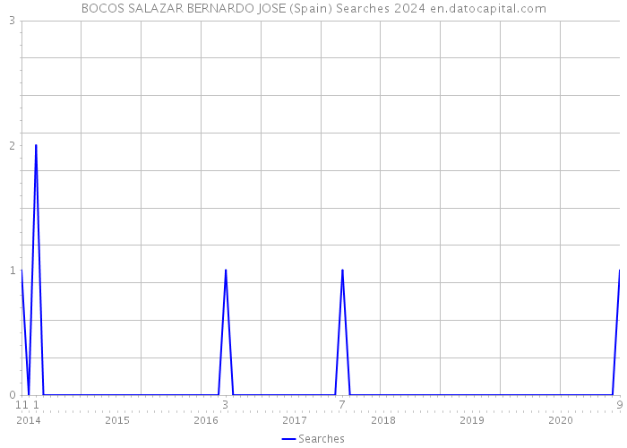 BOCOS SALAZAR BERNARDO JOSE (Spain) Searches 2024 