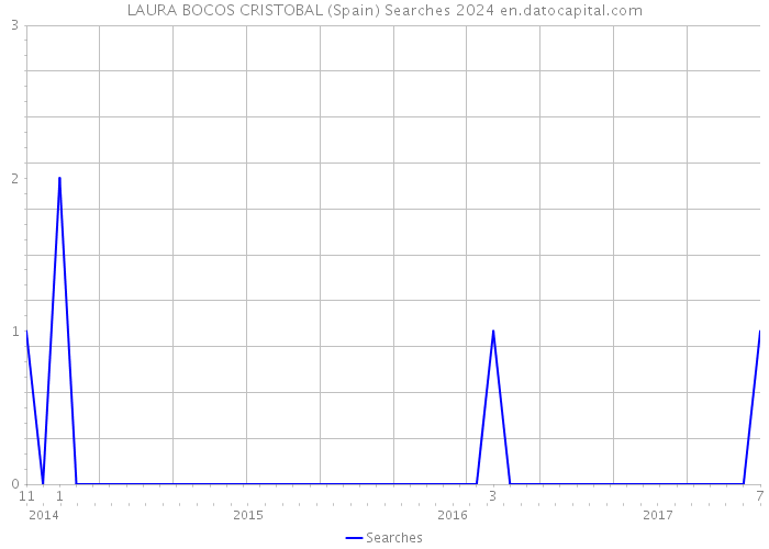 LAURA BOCOS CRISTOBAL (Spain) Searches 2024 