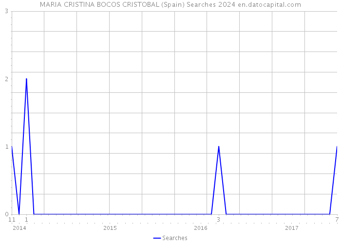 MARIA CRISTINA BOCOS CRISTOBAL (Spain) Searches 2024 