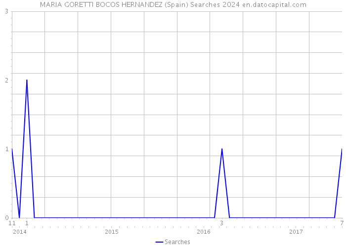 MARIA GORETTI BOCOS HERNANDEZ (Spain) Searches 2024 