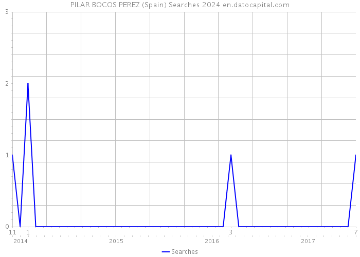 PILAR BOCOS PEREZ (Spain) Searches 2024 