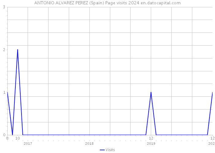 ANTONIO ALVAREZ PEREZ (Spain) Page visits 2024 