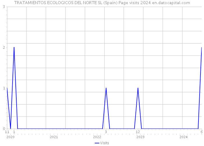 TRATAMIENTOS ECOLOGICOS DEL NORTE SL (Spain) Page visits 2024 