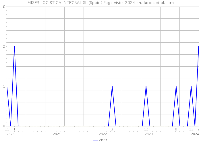 MISER LOGISTICA INTEGRAL SL (Spain) Page visits 2024 