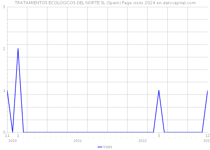 TRATAMIENTOS ECOLOGICOS DEL NORTE SL (Spain) Page visits 2024 