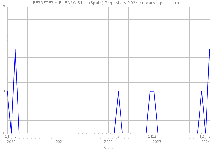 FERRETERIA EL FARO S.L.L. (Spain) Page visits 2024 