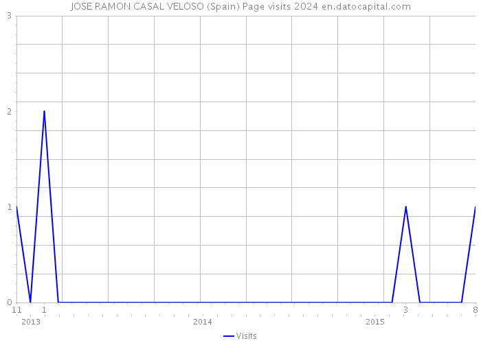 JOSE RAMON CASAL VELOSO (Spain) Page visits 2024 