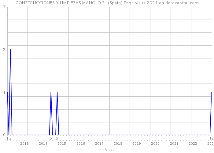 CONSTRUCCIONES Y LIMPIEZAS MANOLO SL (Spain) Page visits 2024 