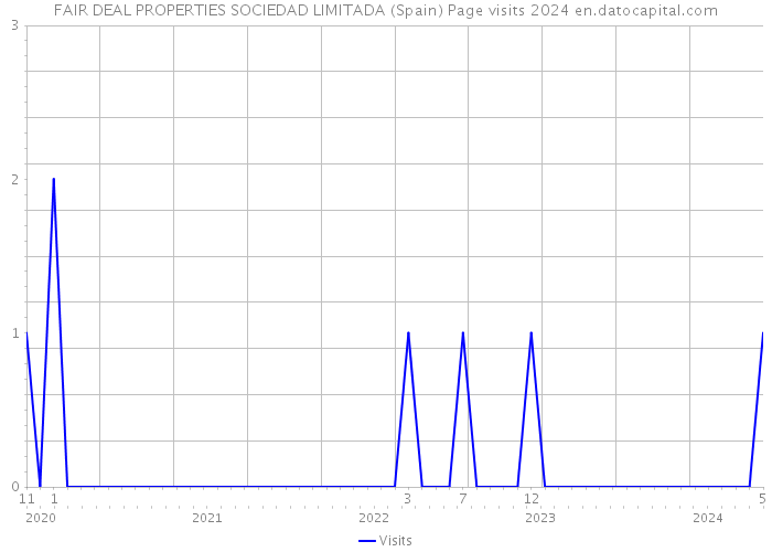 FAIR DEAL PROPERTIES SOCIEDAD LIMITADA (Spain) Page visits 2024 