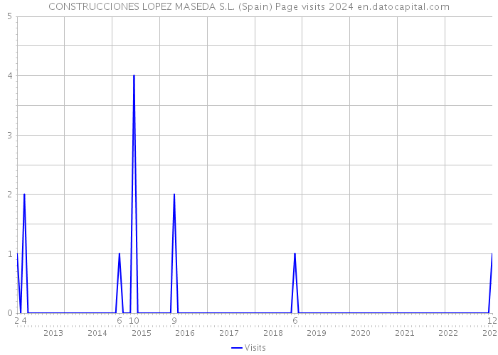 CONSTRUCCIONES LOPEZ MASEDA S.L. (Spain) Page visits 2024 