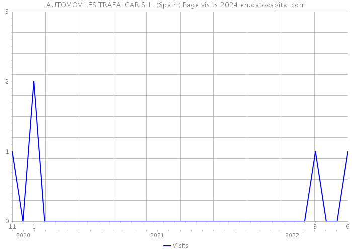 AUTOMOVILES TRAFALGAR SLL. (Spain) Page visits 2024 