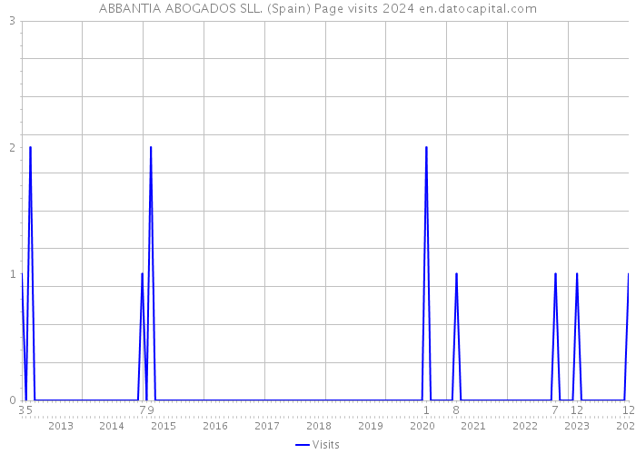 ABBANTIA ABOGADOS SLL. (Spain) Page visits 2024 