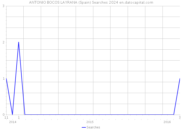 ANTONIO BOCOS LAYRANA (Spain) Searches 2024 